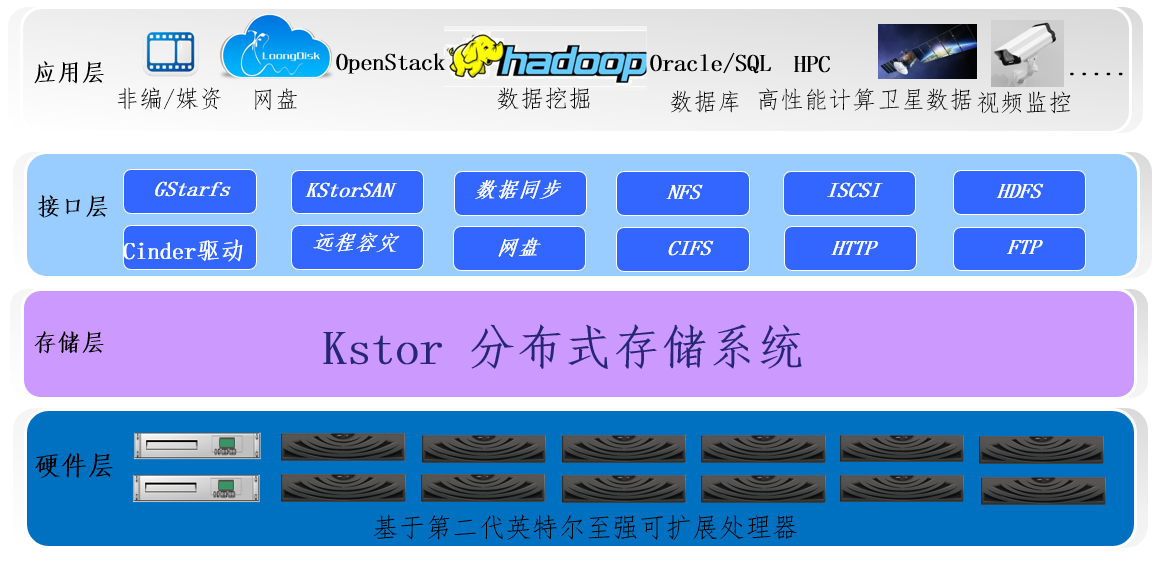 基于英特尔可扩展处理器的分布式存储解决方案