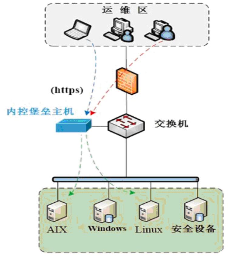 堡垒机（运维安全管理系统）